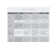 Differences In The Gospels Chart